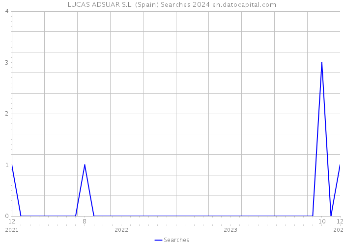 LUCAS ADSUAR S.L. (Spain) Searches 2024 