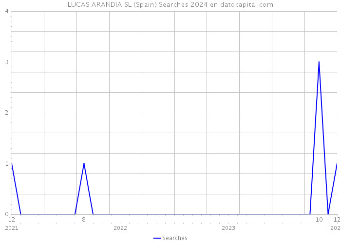 LUCAS ARANDIA SL (Spain) Searches 2024 