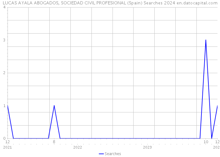 LUCAS AYALA ABOGADOS, SOCIEDAD CIVIL PROFESIONAL (Spain) Searches 2024 
