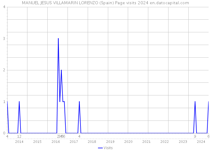 MANUEL JESUS VILLAMARIN LORENZO (Spain) Page visits 2024 