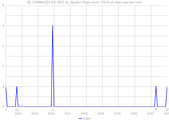 EL GARBANZO DE ORO SL (Spain) Page visits 2024 