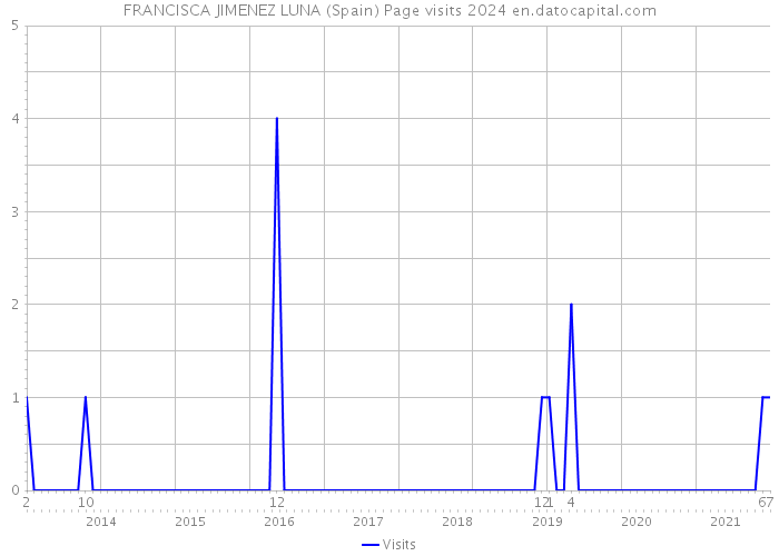 FRANCISCA JIMENEZ LUNA (Spain) Page visits 2024 