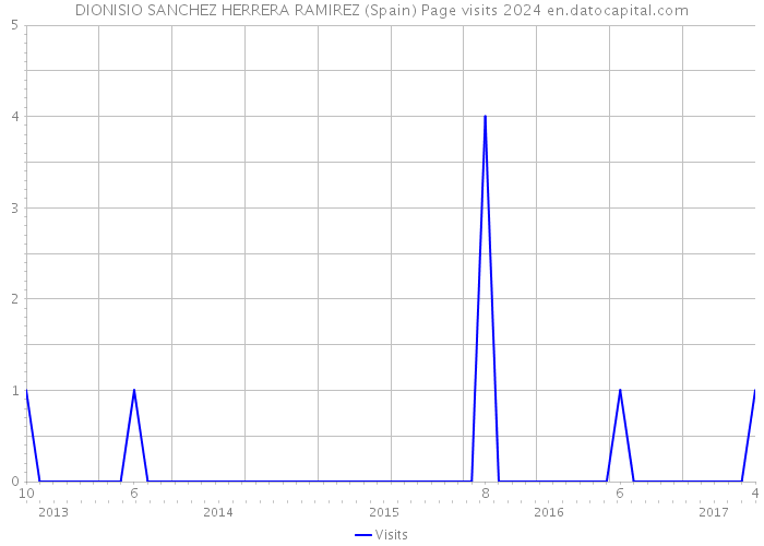 DIONISIO SANCHEZ HERRERA RAMIREZ (Spain) Page visits 2024 