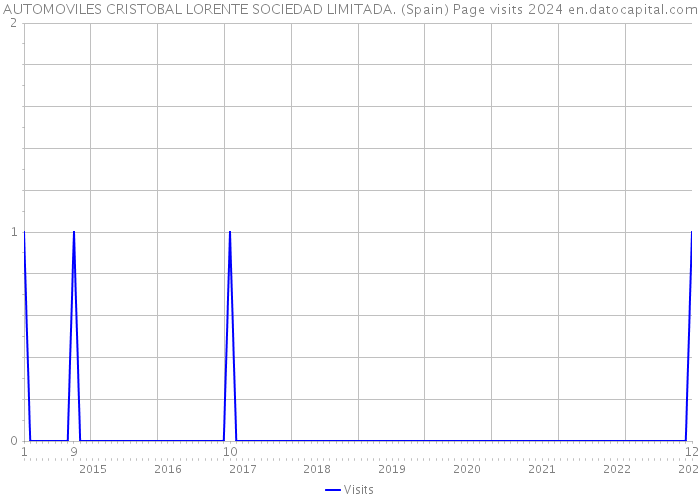 AUTOMOVILES CRISTOBAL LORENTE SOCIEDAD LIMITADA. (Spain) Page visits 2024 