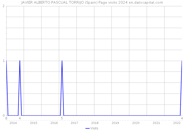 JAVIER ALBERTO PASCUAL TORRIJO (Spain) Page visits 2024 