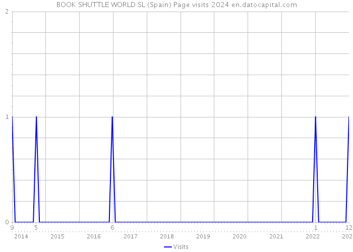 BOOK SHUTTLE WORLD SL (Spain) Page visits 2024 