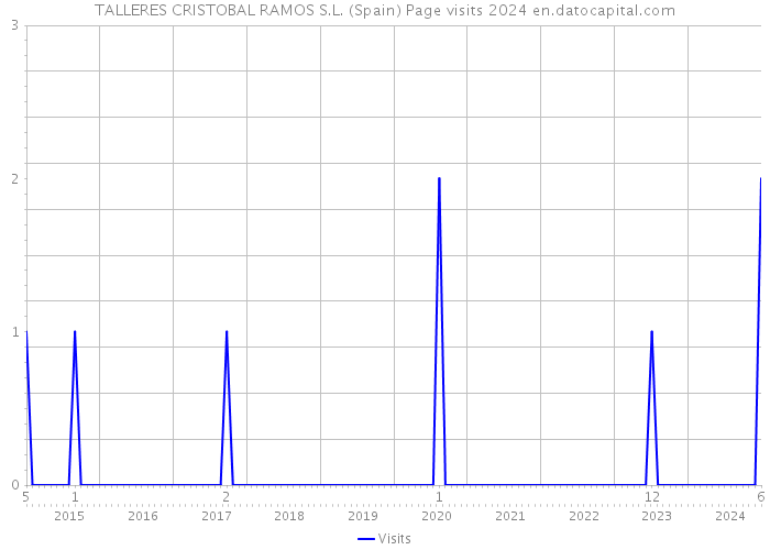 TALLERES CRISTOBAL RAMOS S.L. (Spain) Page visits 2024 