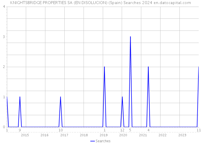 KNIGHTSBRIDGE PROPERTIES SA (EN DISOLUCION) (Spain) Searches 2024 