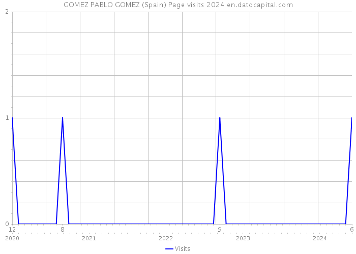 GOMEZ PABLO GOMEZ (Spain) Page visits 2024 