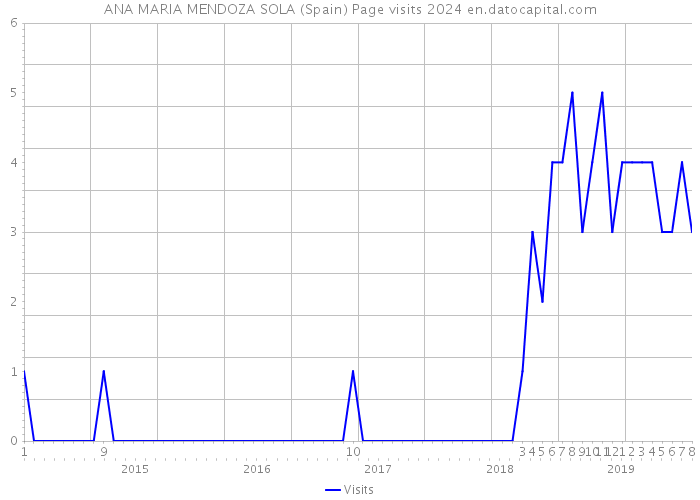 ANA MARIA MENDOZA SOLA (Spain) Page visits 2024 
