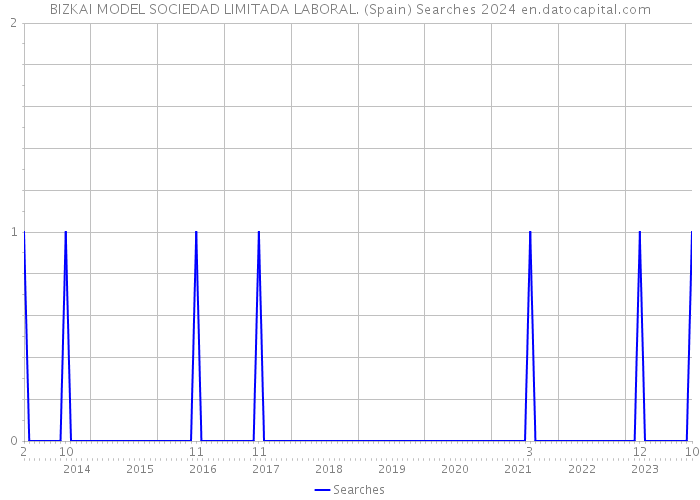 BIZKAI MODEL SOCIEDAD LIMITADA LABORAL. (Spain) Searches 2024 