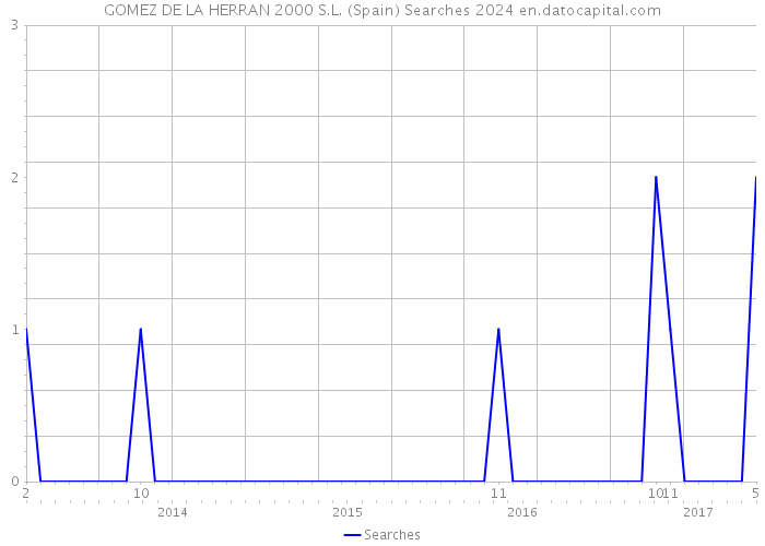 GOMEZ DE LA HERRAN 2000 S.L. (Spain) Searches 2024 