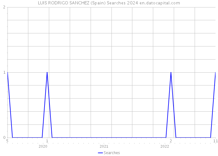 LUIS RODRIGO SANCHEZ (Spain) Searches 2024 