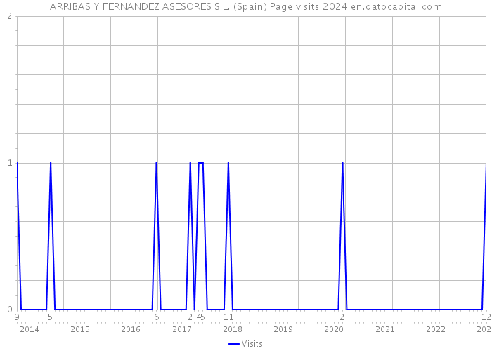 ARRIBAS Y FERNANDEZ ASESORES S.L. (Spain) Page visits 2024 