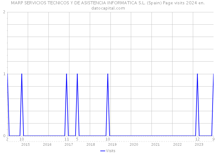 MARP SERVICIOS TECNICOS Y DE ASISTENCIA INFORMATICA S.L. (Spain) Page visits 2024 