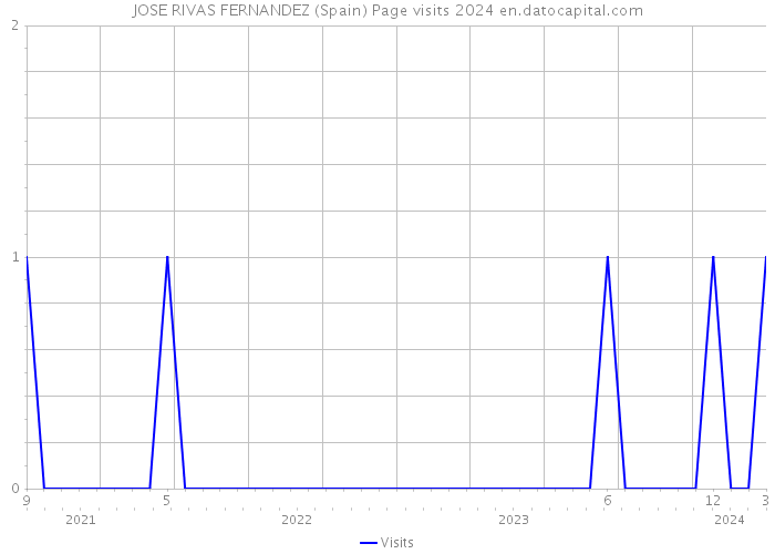 JOSE RIVAS FERNANDEZ (Spain) Page visits 2024 