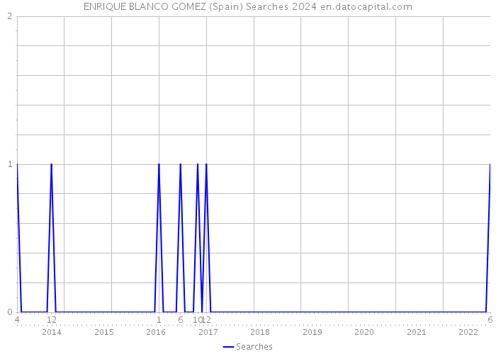 ENRIQUE BLANCO GOMEZ (Spain) Searches 2024 