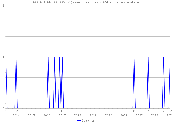 PAOLA BLANCO GOMEZ (Spain) Searches 2024 