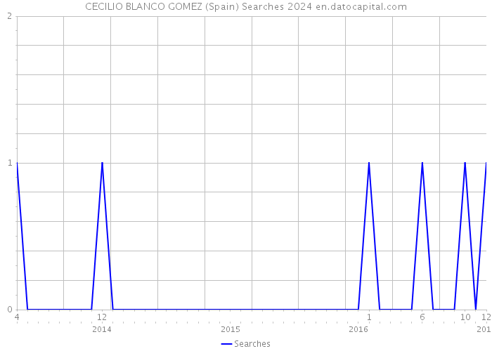 CECILIO BLANCO GOMEZ (Spain) Searches 2024 