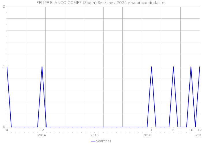 FELIPE BLANCO GOMEZ (Spain) Searches 2024 