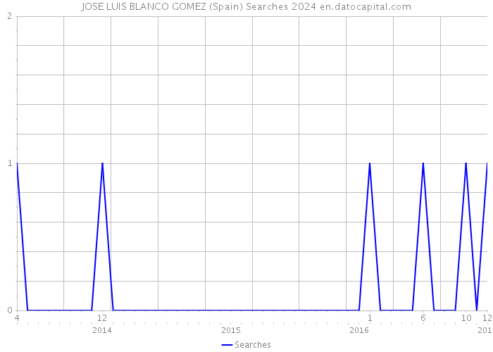 JOSE LUIS BLANCO GOMEZ (Spain) Searches 2024 