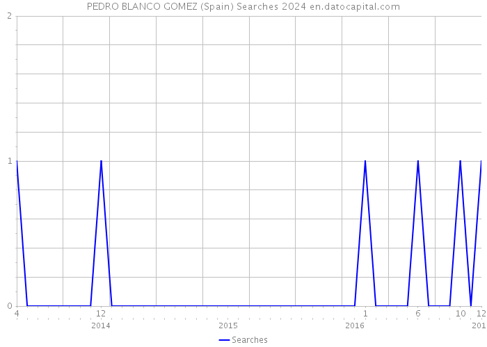 PEDRO BLANCO GOMEZ (Spain) Searches 2024 