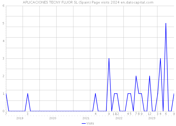 APLICACIONES TECNY FLUOR SL (Spain) Page visits 2024 