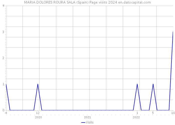 MARIA DOLORES ROURA SALA (Spain) Page visits 2024 