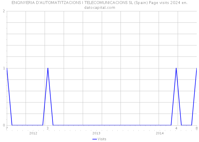 ENGINYERIA D'AUTOMATITZACIONS I TELECOMUNICACIONS SL (Spain) Page visits 2024 