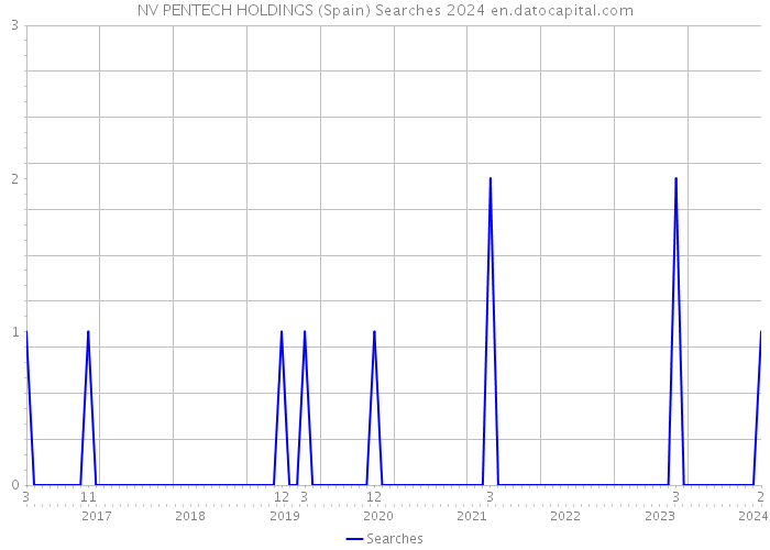 NV PENTECH HOLDINGS (Spain) Searches 2024 