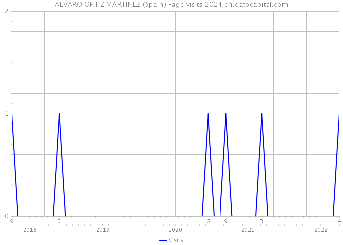 ALVARO ORTIZ MARTINEZ (Spain) Page visits 2024 