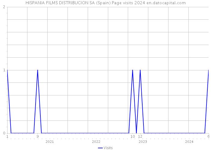 HISPANIA FILMS DISTRIBUCION SA (Spain) Page visits 2024 