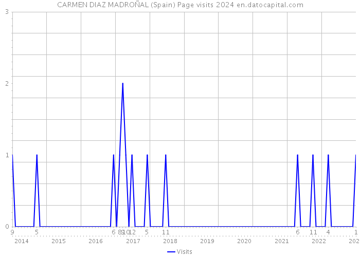 CARMEN DIAZ MADROÑAL (Spain) Page visits 2024 