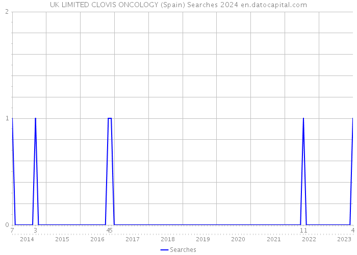 UK LIMITED CLOVIS ONCOLOGY (Spain) Searches 2024 