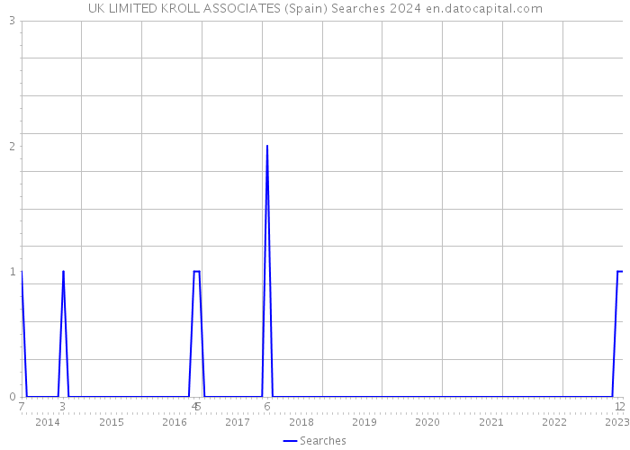 UK LIMITED KROLL ASSOCIATES (Spain) Searches 2024 