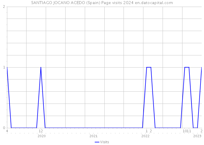 SANTIAGO JOCANO ACEDO (Spain) Page visits 2024 