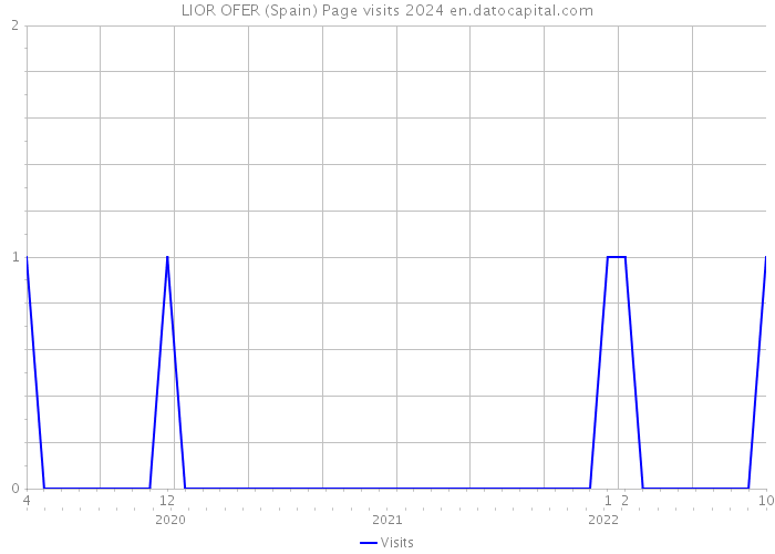 LIOR OFER (Spain) Page visits 2024 