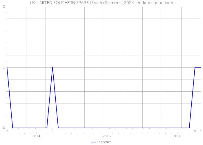 UK LIMITED SOUTHERN SPARS (Spain) Searches 2024 