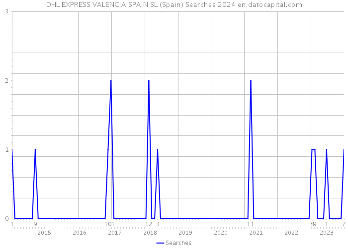 DHL EXPRESS VALENCIA SPAIN SL (Spain) Searches 2024 