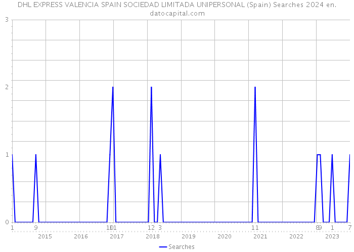 DHL EXPRESS VALENCIA SPAIN SOCIEDAD LIMITADA UNIPERSONAL (Spain) Searches 2024 