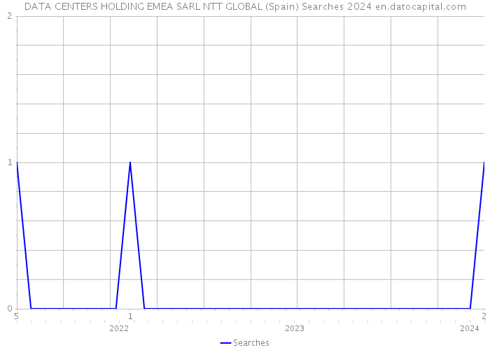 DATA CENTERS HOLDING EMEA SARL NTT GLOBAL (Spain) Searches 2024 