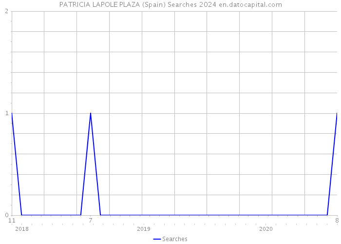 PATRICIA LAPOLE PLAZA (Spain) Searches 2024 