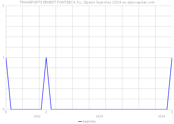 TRANSPORTS ERNEST FONTSECA S.L. (Spain) Searches 2024 