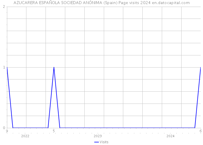 AZUCARERA ESPAÑOLA SOCIEDAD ANÓNIMA (Spain) Page visits 2024 