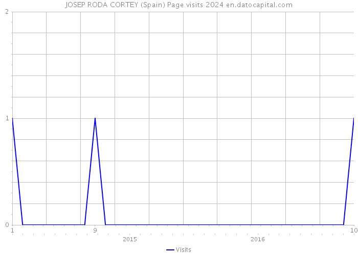 JOSEP RODA CORTEY (Spain) Page visits 2024 