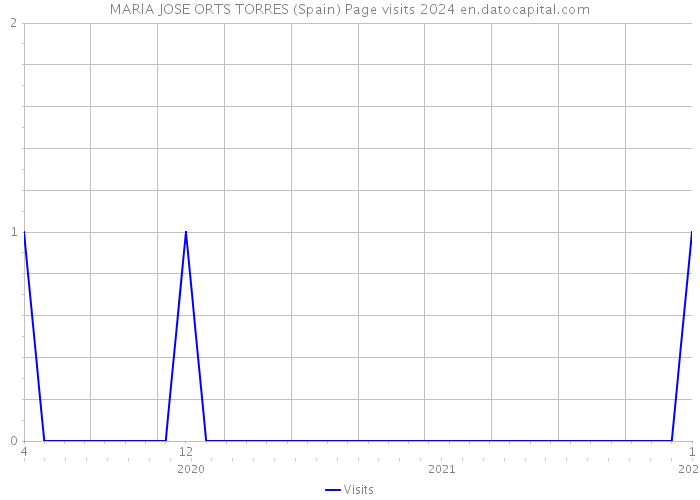 MARIA JOSE ORTS TORRES (Spain) Page visits 2024 