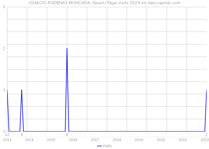 IGNACIO RODENAS MONCADA (Spain) Page visits 2024 