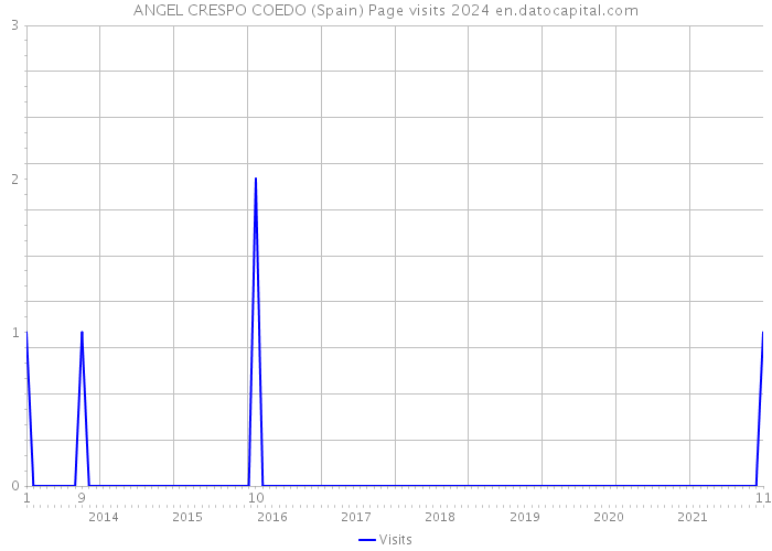 ANGEL CRESPO COEDO (Spain) Page visits 2024 