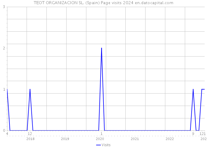 TEOT ORGANIZACION SL. (Spain) Page visits 2024 