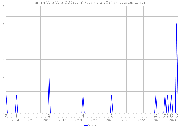 Fermin Vara Vara C.B (Spain) Page visits 2024 